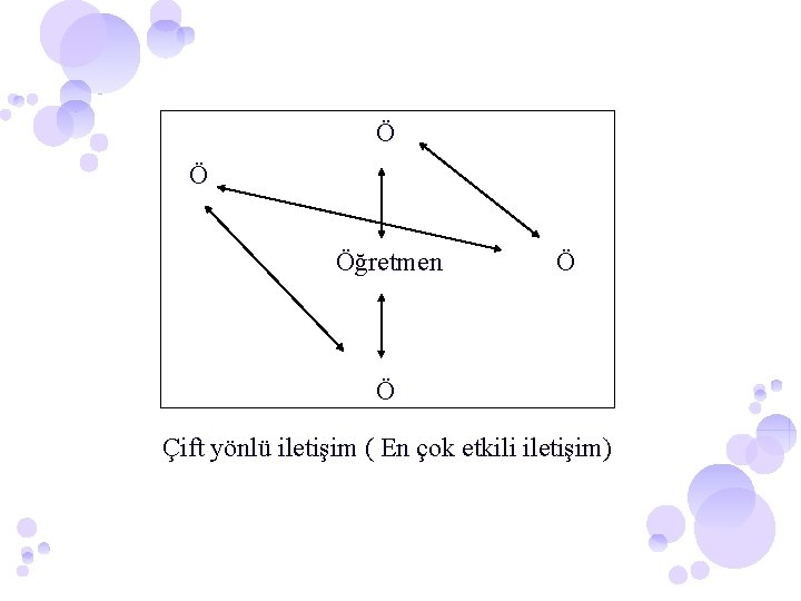 Ö Ö Öğretmen Ö Ö Çift yönlü iletişim ( En çok etkili iletişim) Ö Ö Öğretmen Ö Ö Çift yönlü iletişim ( En çok etkili iletişim)