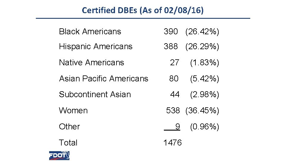 Certified DBEs (As of 02/08/16) Black Americans 390 (26. 42%) Hispanic Americans 388 (26.