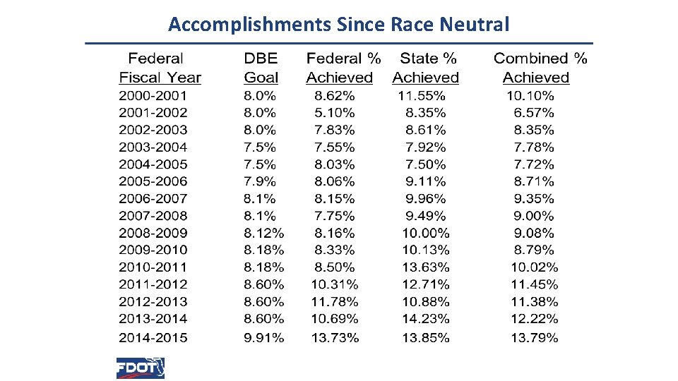 Accomplishments Since Race Neutral Florida Department of Transportation 