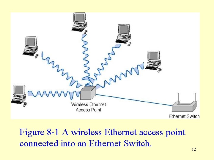 Figure 8 -1 A wireless Ethernet access point connected into an Ethernet Switch. 12