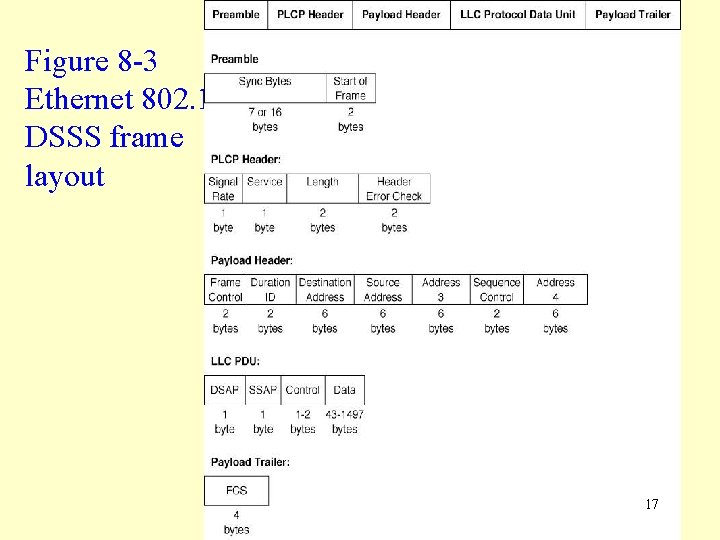 Figure 8 -3 Ethernet 802. 11 b DSSS frame layout 17 