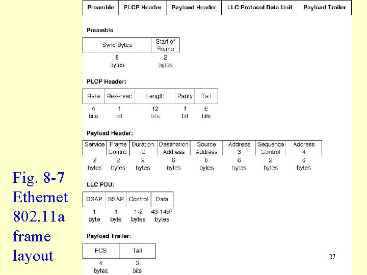 Fig. 8 -7 Ethernet 802. 11 a frame layout 27 