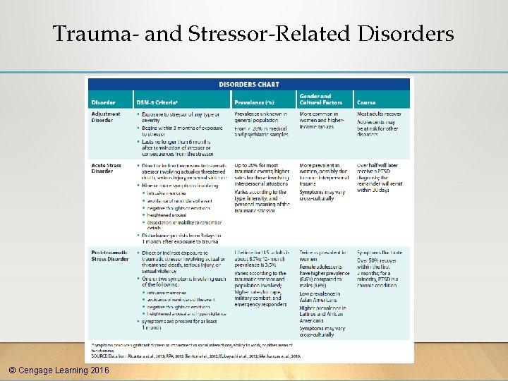 Trauma- and Stressor-Related Disorders © Cengage Learning 2016 