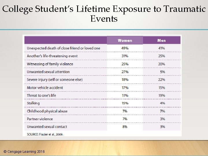 College Student’s Lifetime Exposure to Traumatic Events © Cengage Learning 2016 