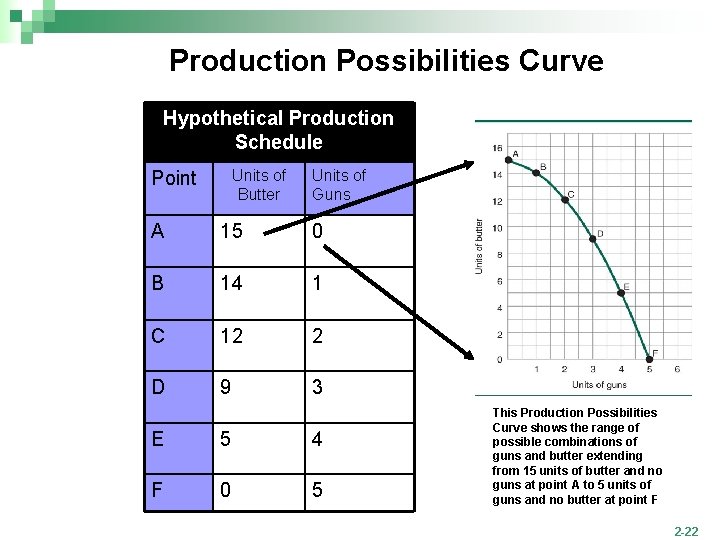 Production Possibilities Curve Hypothetical Production Schedule Units of Butter Point Units of Guns A