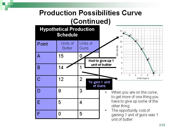 Production Possibilities Curve (Continued) Hypothetical Production Schedule Point A Units of Butter 15 Units