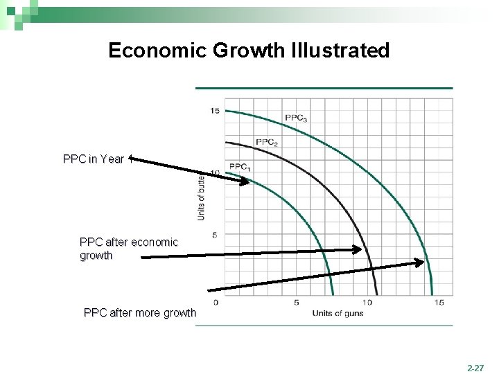 Economic Growth Illustrated PPC in Year 1 PPC after economic growth PPC after more