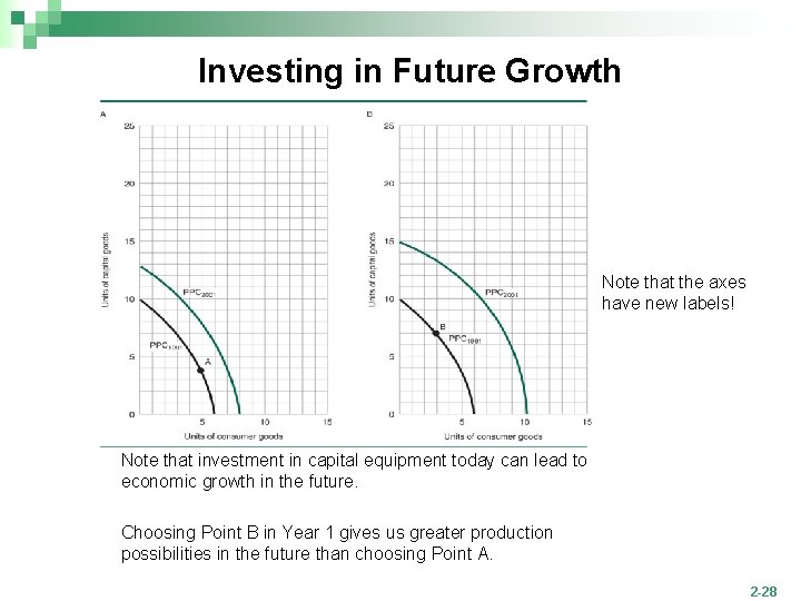 Investing in Future Growth Note that the axes have new labels! Note that investment