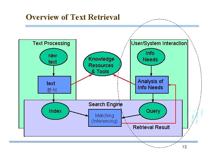 Overview of Text Retrieval Text Processing raw text User/System Interaction Knowledge Resources & Tools