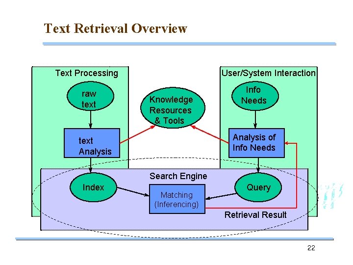 Text Retrieval Overview Text Processing raw text User/System Interaction Knowledge Resources & Tools Info