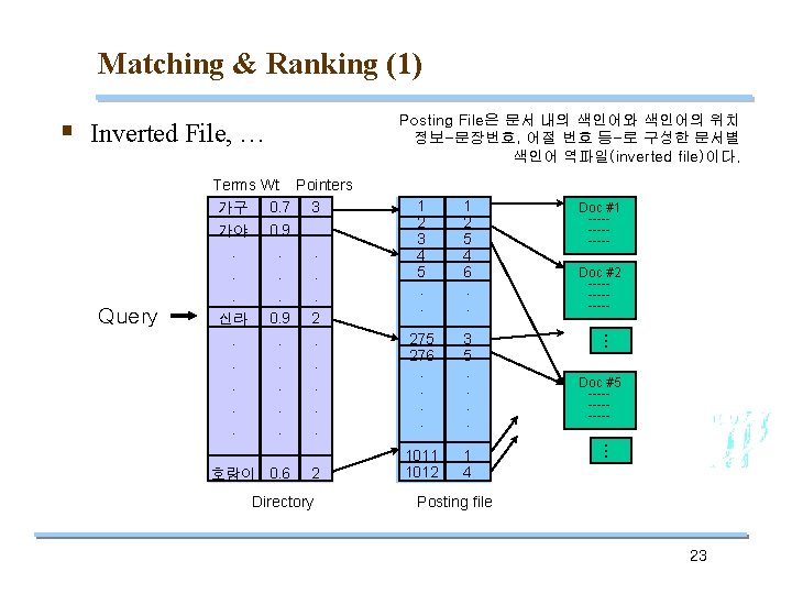 Matching & Ranking (1) § Inverted File, … 1 2 5 4 6. .