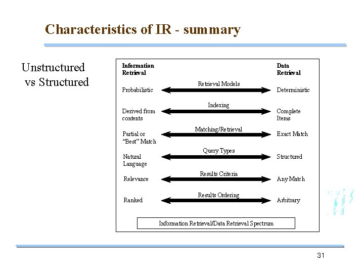 Characteristics of IR - summary Unstructured vs Structured Information Retrieval Probabilistic Derived from contents