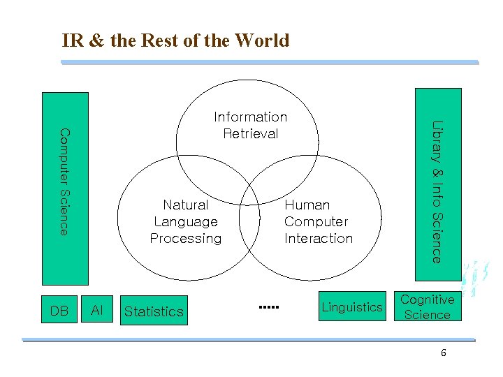 IR & the Rest of the World DB Natural Language Processing AI Statistics Human