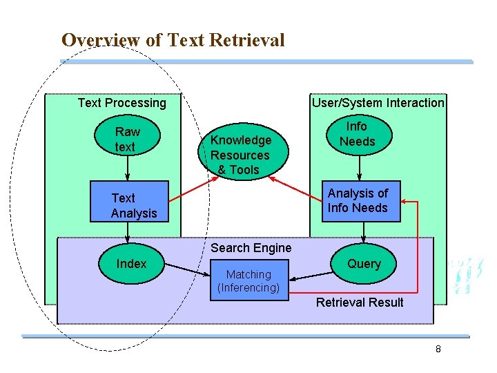 Overview of Text Retrieval Text Processing Raw text User/System Interaction Knowledge Resources & Tools