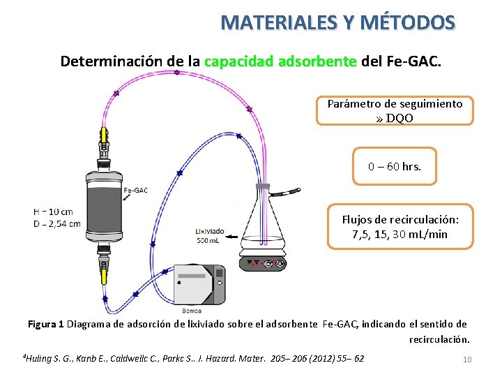 MATERIALES Y MÉTODOS Determinación de la capacidad adsorbente del Fe-GAC. Parámetro de seguimiento »
