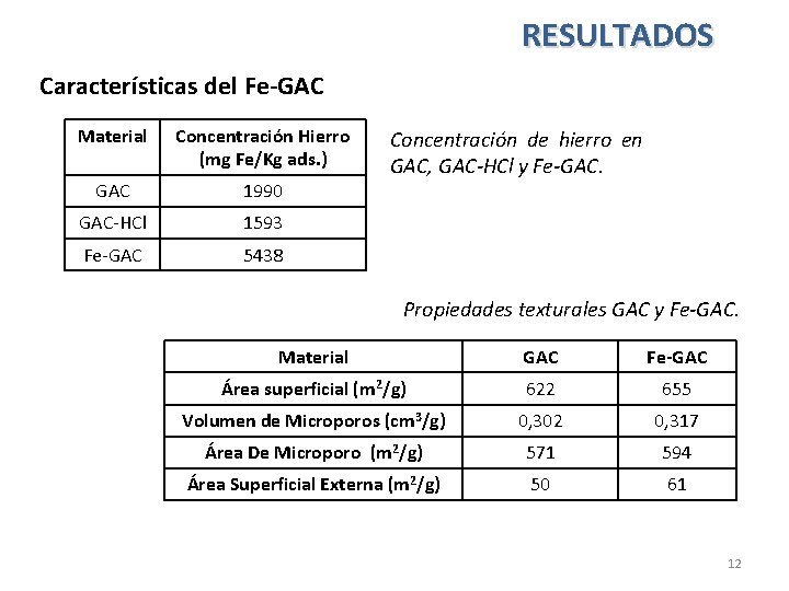 RESULTADOS Características del Fe-GAC Material Concentración Hierro (mg Fe/Kg ads. ) GAC 1990 GAC-HCl