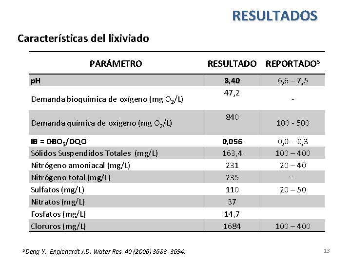 RESULTADOS Características del lixiviado PARÁMETRO p. H Demanda bioquímica de oxígeno (mg O 2/L)