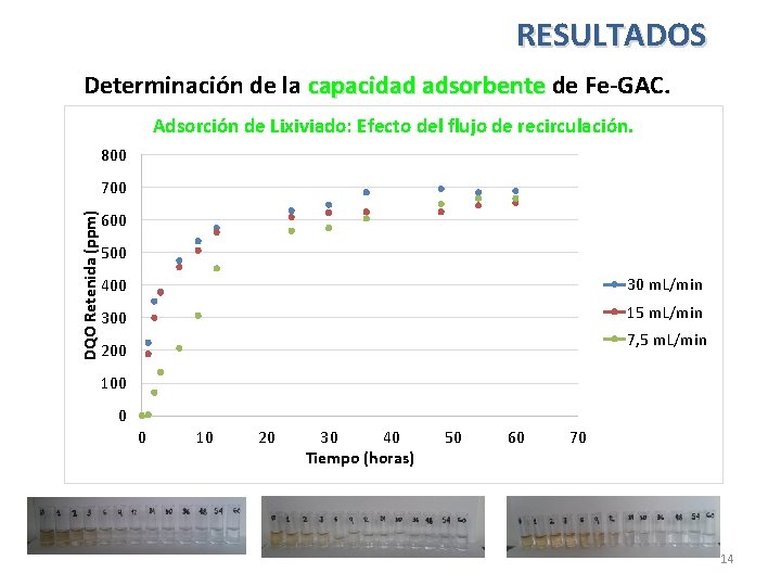 RESULTADOS Determinación de la capacidad adsorbente de Fe-GAC. Adsorción de Lixiviado: Efecto del flujo