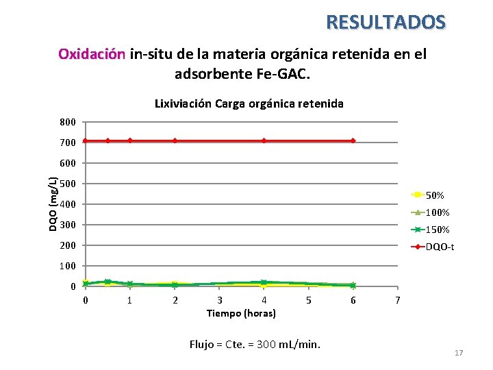 RESULTADOS Oxidación in-situ de la materia orgánica retenida en el adsorbente Fe-GAC. Lixiviación Carga