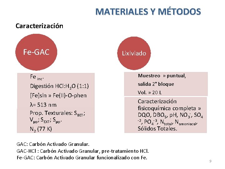 MATERIALES Y MÉTODOS Caracterización Fe-GAC Fe inc. Digestión HCl: H 2 O (1: 1)