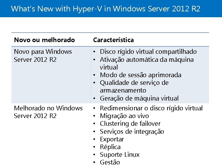 What’s New with Hyper-V in Windows Server 2012 R 2 Novo ou melhorado Característica