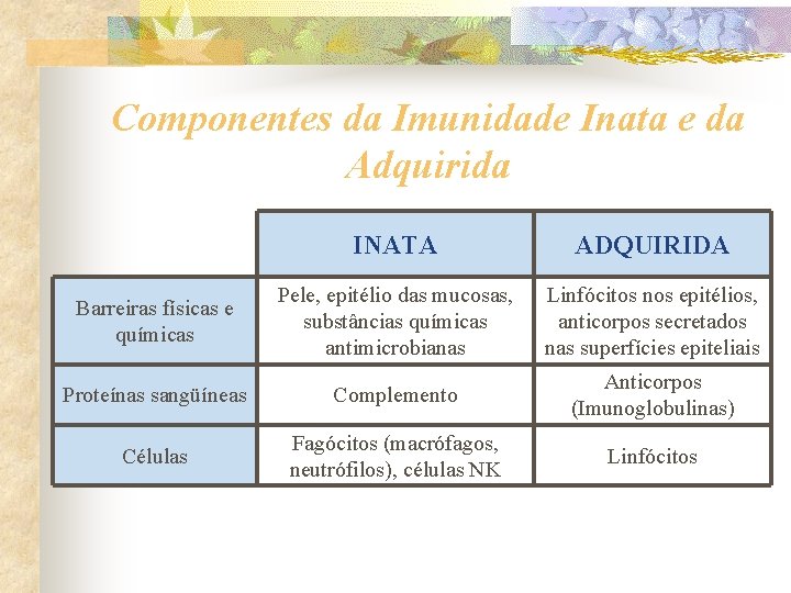 Componentes da Imunidade Inata e da Adquirida INATA ADQUIRIDA Barreiras físicas e químicas Pele,