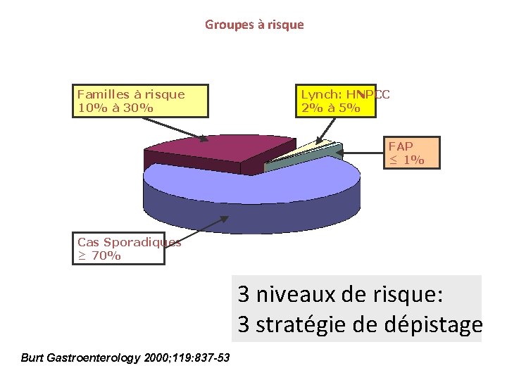 Groupes à risque Familles à risque 10% à 30% Lynch: HNPCC 2% à 5%