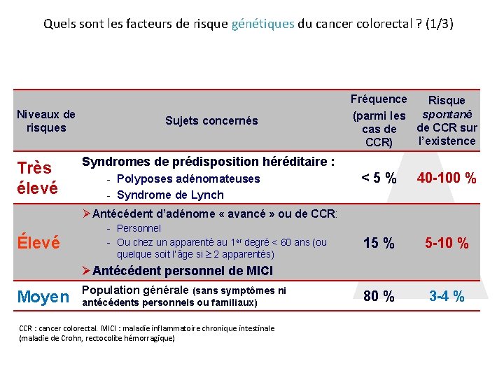 Quels sont les facteurs de risque génétiques du cancer colorectal ? (1/3) Niveaux de