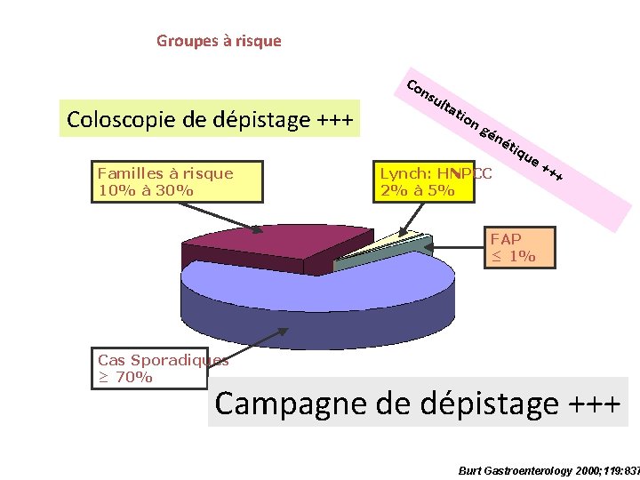 Groupes à risque Co Coloscopie de dépistage +++ Familles à risque 10% à 30%
