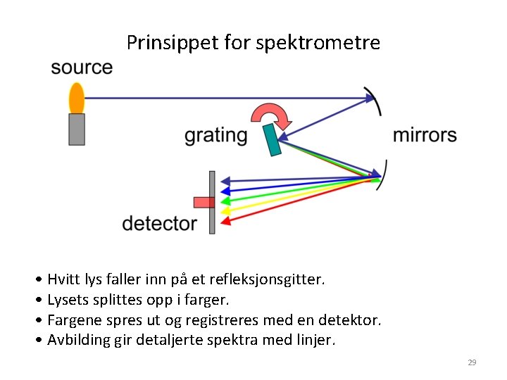 Prinsippet for spektrometre • Hvitt lys faller inn på et refleksjonsgitter. • Lysets splittes