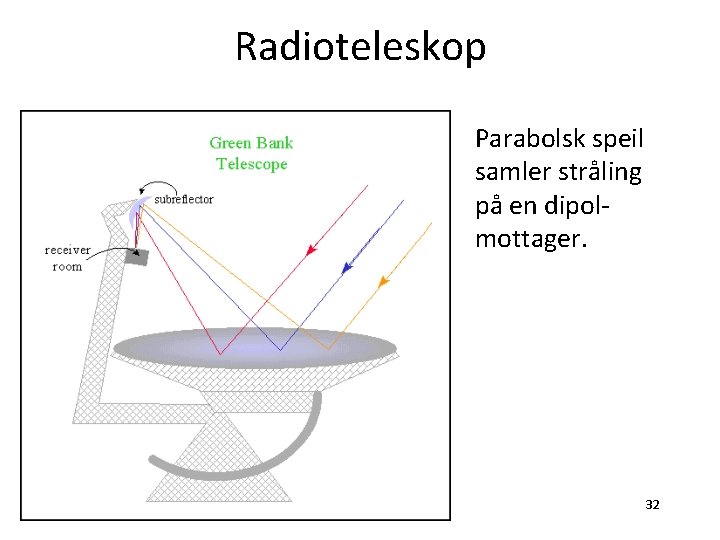 Radioteleskop Parabolsk speil samler stråling på en dipolmottager. AST 1010 - Teleskoper 32 