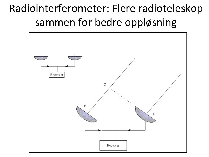 Radiointerferometer: Flere radioteleskop sammen for bedre oppløsning AST 1010 - Teleskoper 