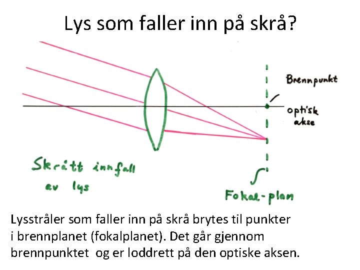 Lys som faller inn på skrå? Lysstråler som faller inn på skrå brytes til