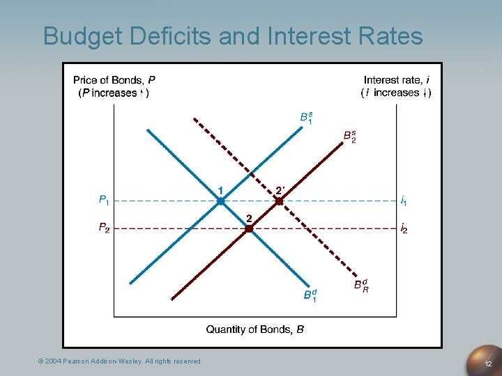 Budget Deficits and Interest Rates © 2004 Pearson Addison-Wesley. All rights reserved 12 