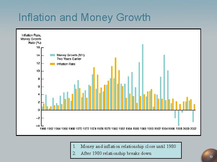 Inflation and Money Growth 1. Money and inflation relationship close until 1980 2. After