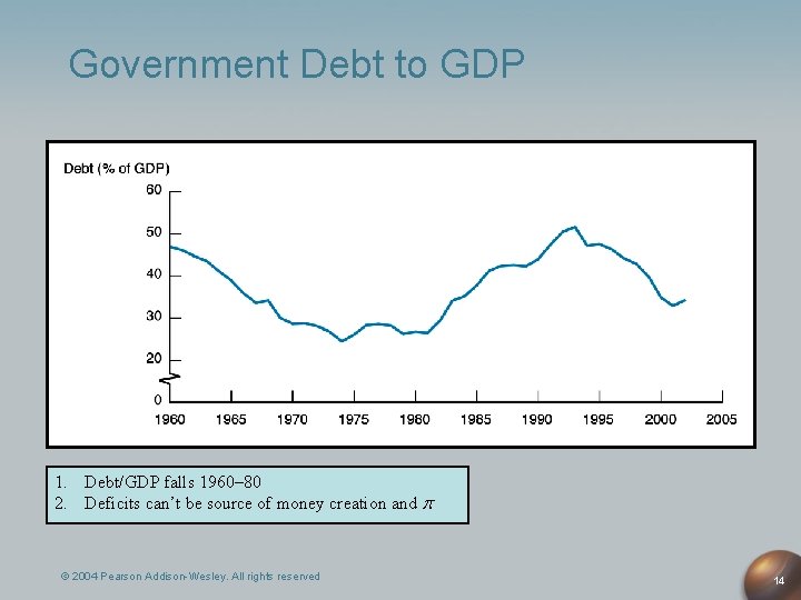 Government Debt to GDP 1. Debt/GDP falls 1960– 80 2. Deficits can’t be source