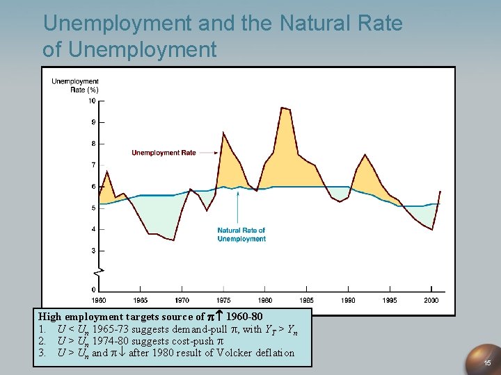 Unemployment and the Natural Rate of Unemployment High employment targets source of 1960 -80
