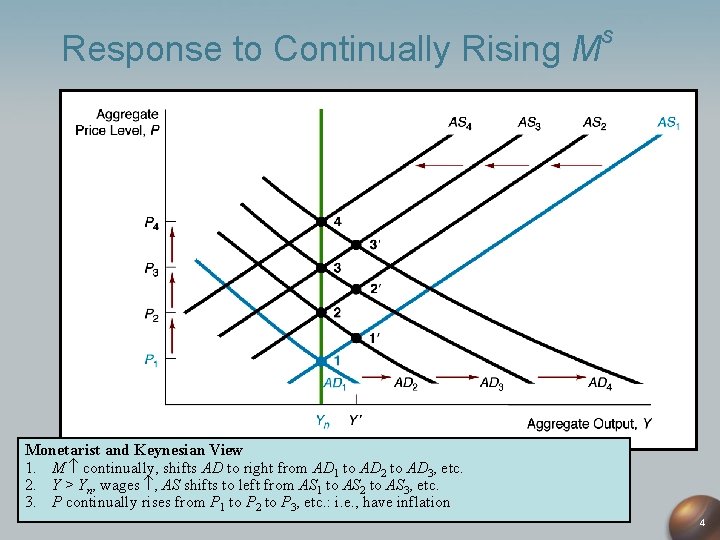 Response to Continually Rising M s Monetarist and Keynesian View 1. M continually, shifts