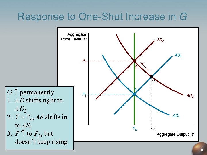 Response to One-Shot Increase in G G permanently 1. AD shifts right to AD