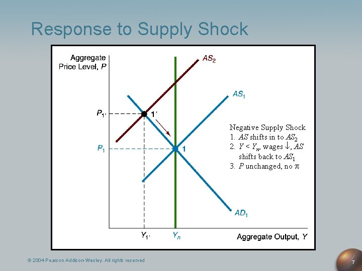 Response to Supply Shock Negative Supply Shock 1. AS shifts in to AS 2