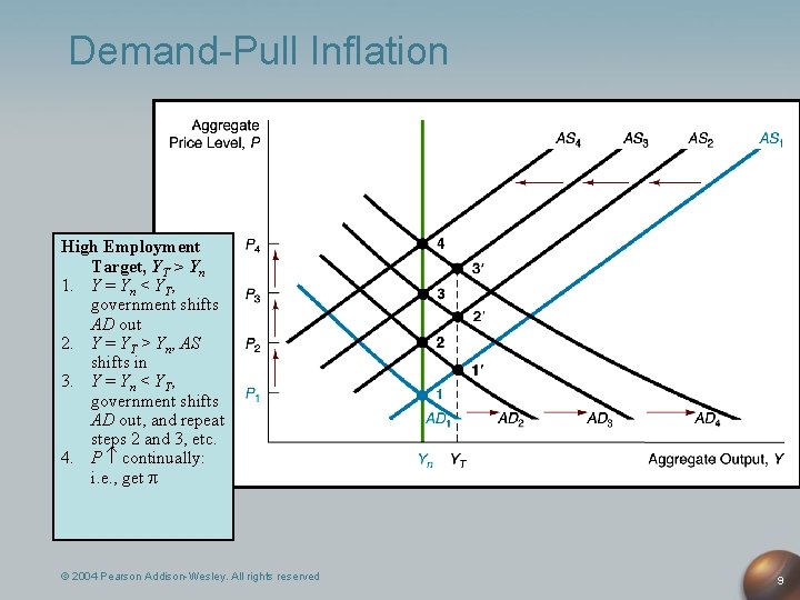 Demand-Pull Inflation High Employment Target, YT > Yn 1. Y = Yn < YT,