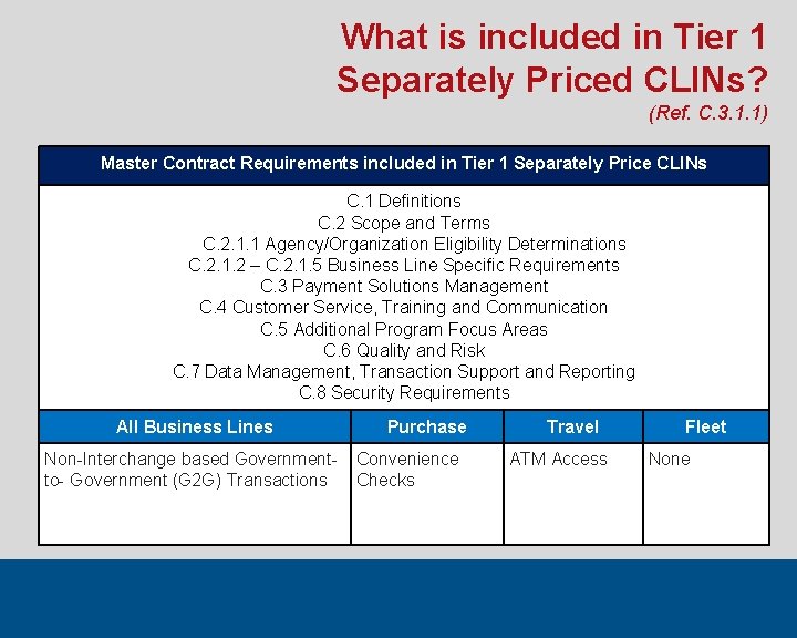 What is included in Tier 1 Separately Priced CLINs? (Ref. C. 3. 1. 1)