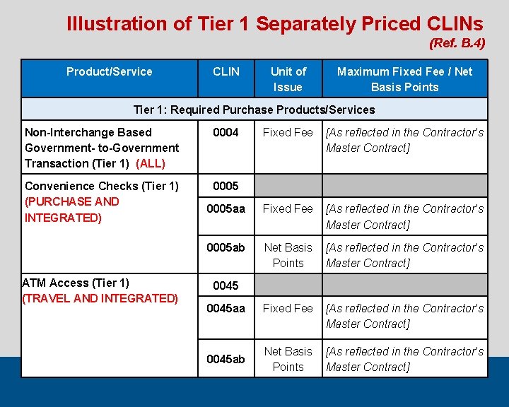 Illustration of Tier 1 Separately Priced CLINs (Ref. B. 4) Product/Service CLIN Unit of