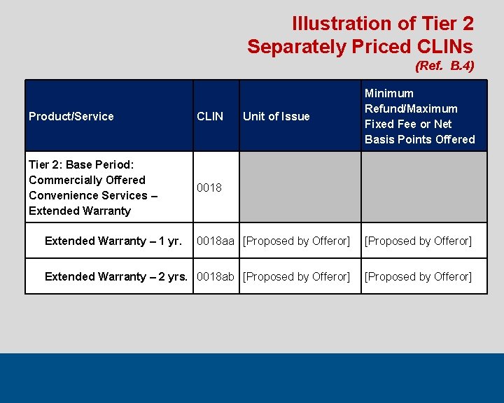 Illustration of Tier 2 Separately Priced CLINs (Ref. B. 4) Product/Service CLIN Unit of