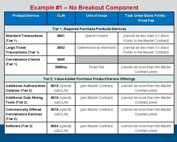 Example #1 – No Breakout Component Product/Service CLIN Unit of Issue Task Order Basis