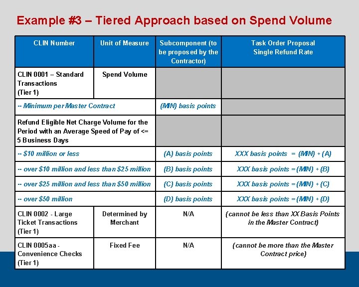 Example #3 – Tiered Approach based on Spend Volume CLIN Number CLIN 0001 –