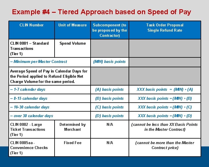 Example #4 – Tiered Approach based on Speed of Pay CLIN Number CLIN 0001