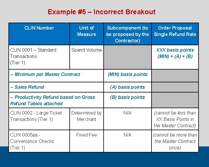 Example #5 – Incorrect Breakout CLIN Number CLIN 0001 – Standard Transactions (Tier 1)