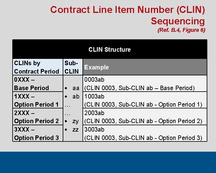 Contract Line Item Number (CLIN) Sequencing (Ref. B. 4, Figure 6) CLIN Structure CLINs