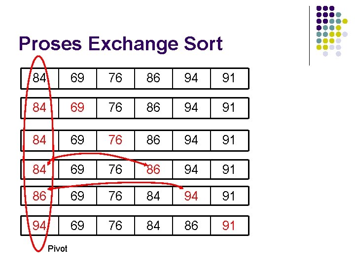 Proses Exchange Sort 84 69 76 86 94 91 86 69 76 84 94